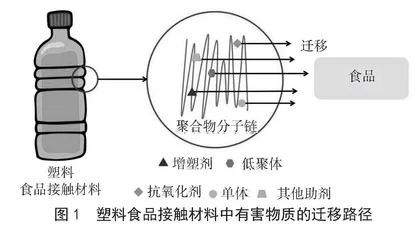 塑料食品接触材料中有害物质分析