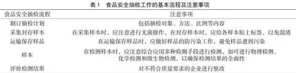 食品安全抽检工作常见问题及措施分析