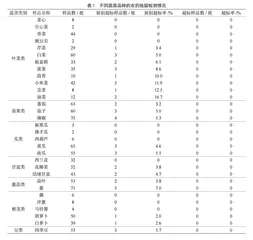 酶抑制率法检测蔬菜中农药残留