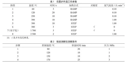 永泰县话梅中铅含量的检测分析