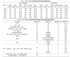 2019—2023年龙游县食品安全风险监测结果分析