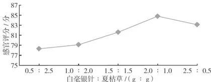 夏枯草复合袋泡茶的制备工艺优化及成分测定2