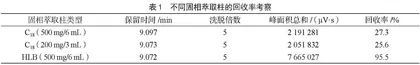 SPE-UPLC联用快速检测保健品中人参皂苷Rh2成分