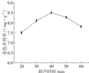 蓝莓花色苷的提取工艺优化7
