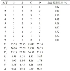 蓝莓花色苷的提取工艺优化10