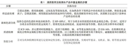 LC-MS在食品加工过程中重金属污染物检测中的应用