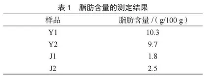 迷迭香叶子与枝茎中营养成分脂肪及脂肪酸的分析