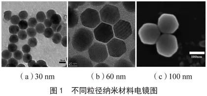 上转换荧光纳米材料免疫层析法快速检测恩诺沙星的研究