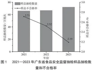 2021—2023年广东省食品安全监督抽检结果分析
