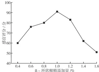 香水柠檬固体饮料的工艺研究3