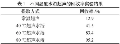 肉制品中酸性红和诱惑红含量测定盲样考核探究