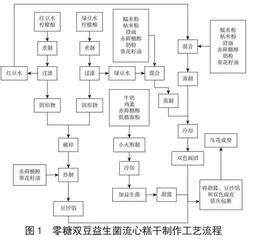 零糖双豆益生菌流心糕的制作工艺研究