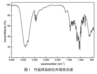 分子光谱法快速检测市售竹盐中的违规添加剂