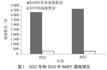 2023年中国出口欧盟食品类消费品受阻情况及应对措施