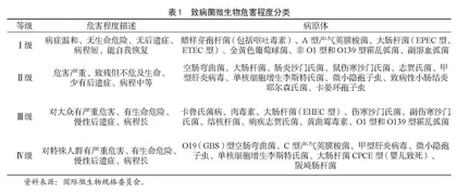 关于构建农产品食源性致病菌安全预警系统的研究