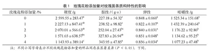 玫瑰花粉添加量对面条品质、色泽和生物活性物质的影响