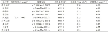高效液相色谱-串联质谱法测定水果中酚酸