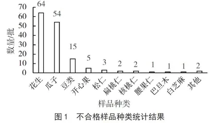 2023年广东省炒货食品及坚果制品监督抽检结果分析