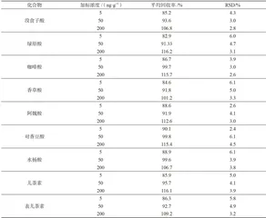 高效液相色谱-串联质谱法测定水果中酚酸2
