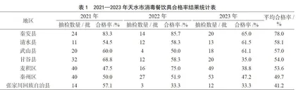 2021—2023年天水市中小型餐饮单位消毒餐饮具安全现状分析