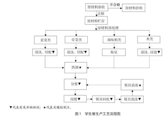 学校食堂食品安全管理体系模型的建立和风险控制管理的探讨