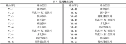 高效液相色谱法测定饮料中8种人工合成着色剂的含量
