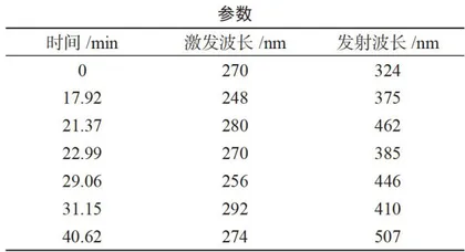 HPLC-FLR法测定烧烤类食品中多环芳烃的 含量及质量评价分析 2