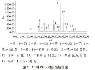 HPLC-FLR法测定烧烤类食品中多环芳烃的 含量及质量评价分析 3