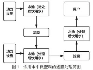饮用水中微塑料的检测与去除方式解析