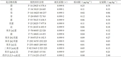 HPLC-FLR法测定烧烤类食品中多环芳烃的 含量及质量评价分析 6