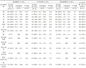 HPLC-FLR法测定烧烤类食品中多环芳烃的 含量及质量评价分析 8