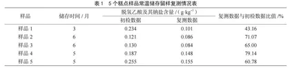 糕点与肉制品留样复测脱氢乙酸及其钠盐可行性研究
