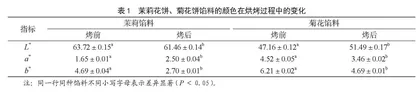 茉莉花饼和菊花饼馅料烘烤过程中理化性质和抗氧化活性变化研究