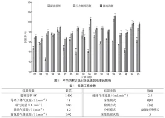 电感耦合等离子体质谱法测定食品烘焙用纸中18种元素