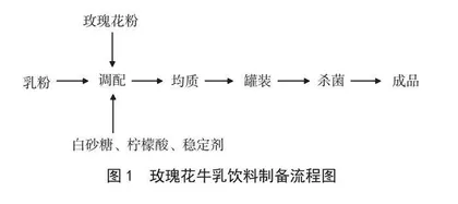 玫瑰花牛乳饮料的配方优化及贮藏稳定性研究 