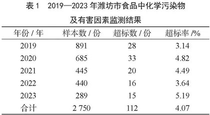 2019—2023年潍坊市市售食品中化学污染物及有害因素监测结果分析