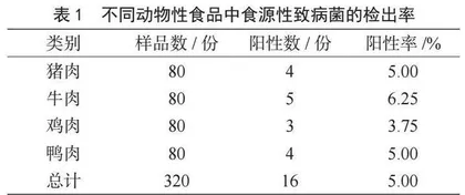 某市动物性食品中食源性致病菌的分离鉴定和致病性分析