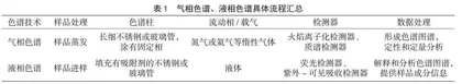 化学检测技术在食品安全检测中的应用