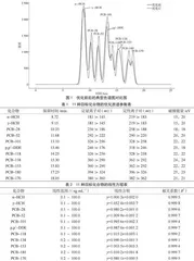 食品中持久性有机污染物检测的气质联用分析方法优化