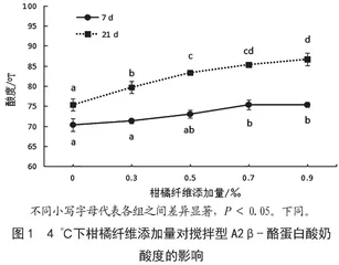 柑橘纤维添加量对搅拌型A2 β-酪蛋白酸奶品质的影响