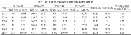 2018—2022年保山市食源性疾病暴发事件流行病学特征分析