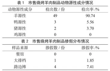 基于荧光PCR方法鉴定市售烧烤羊肉制品的动物源性成分