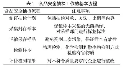 食品安全抽检监管工作的常见问题和措施研究
