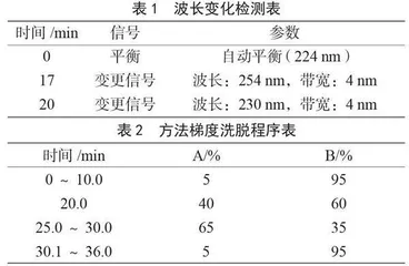 变波长高效液相色谱法测定糕点中的食品添加剂