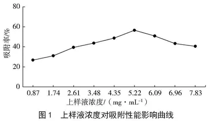 紫斑牡丹籽粕总黄酮纯化工艺研究