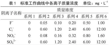 离子色谱法测定天然矿泉水中4种无机阴离子