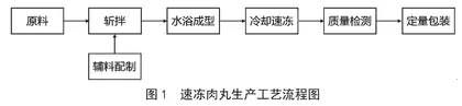 馅料斩拌工艺质量控制模型研究与应用