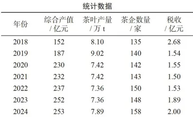 创新与扩散视阀下安化黑茶产业发展研究1