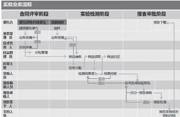 食品检验检测信息化管理系统设计