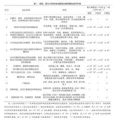 即食食品微生物限量对比分析